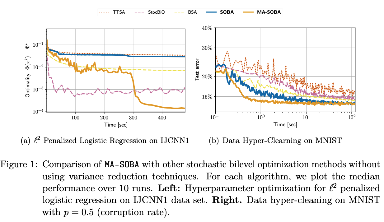 Convergence rates for stochastic bilevel optimization