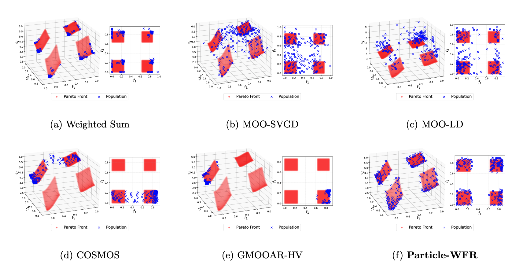 Wasserstein-Fisher-Rao gradient flow for multi-objective optimization