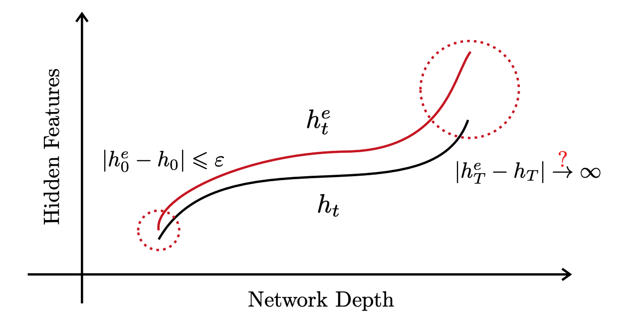 Neural SDE framework for noise-injected robustness